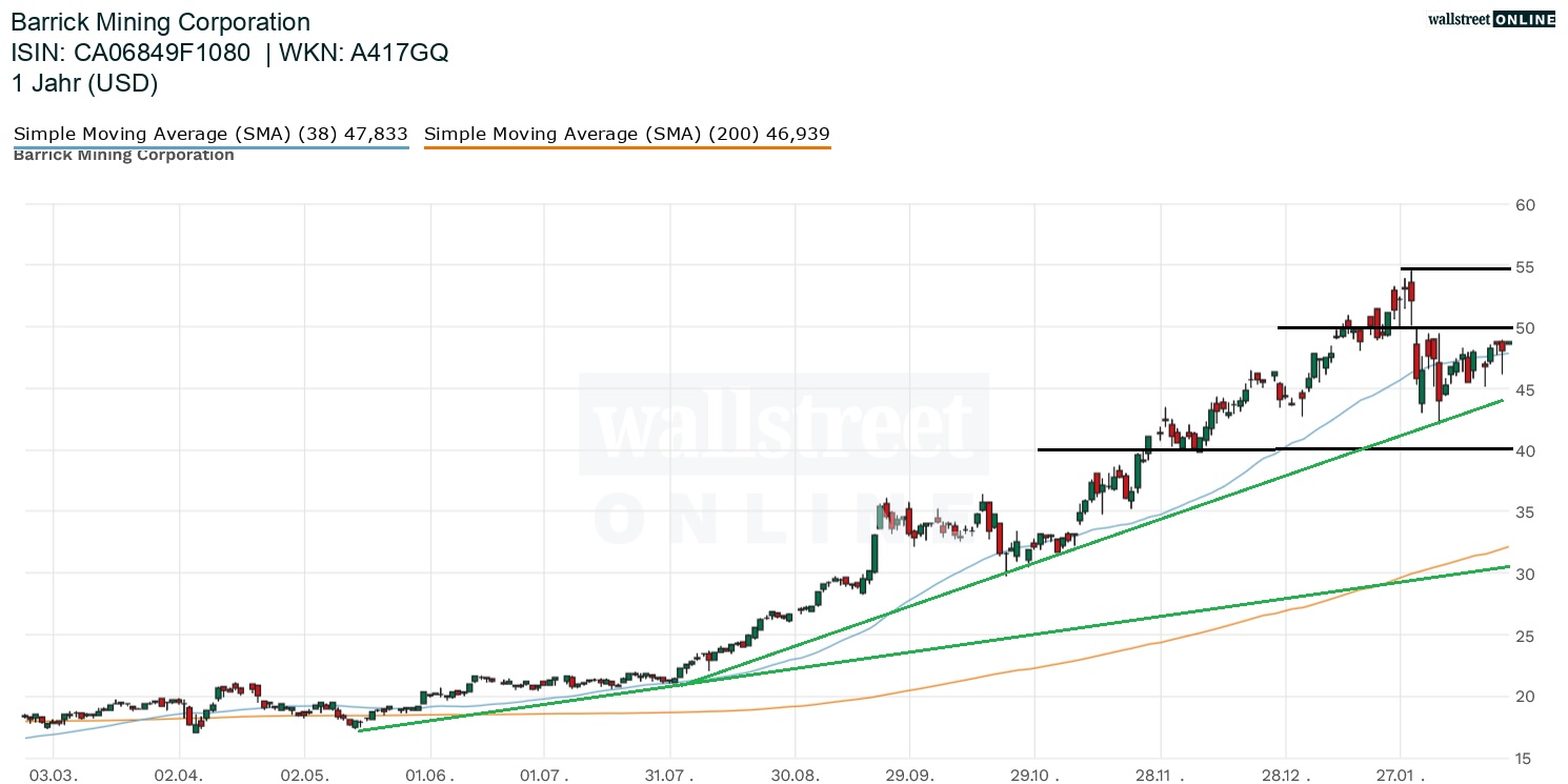 Barrick Mining Aktienchart