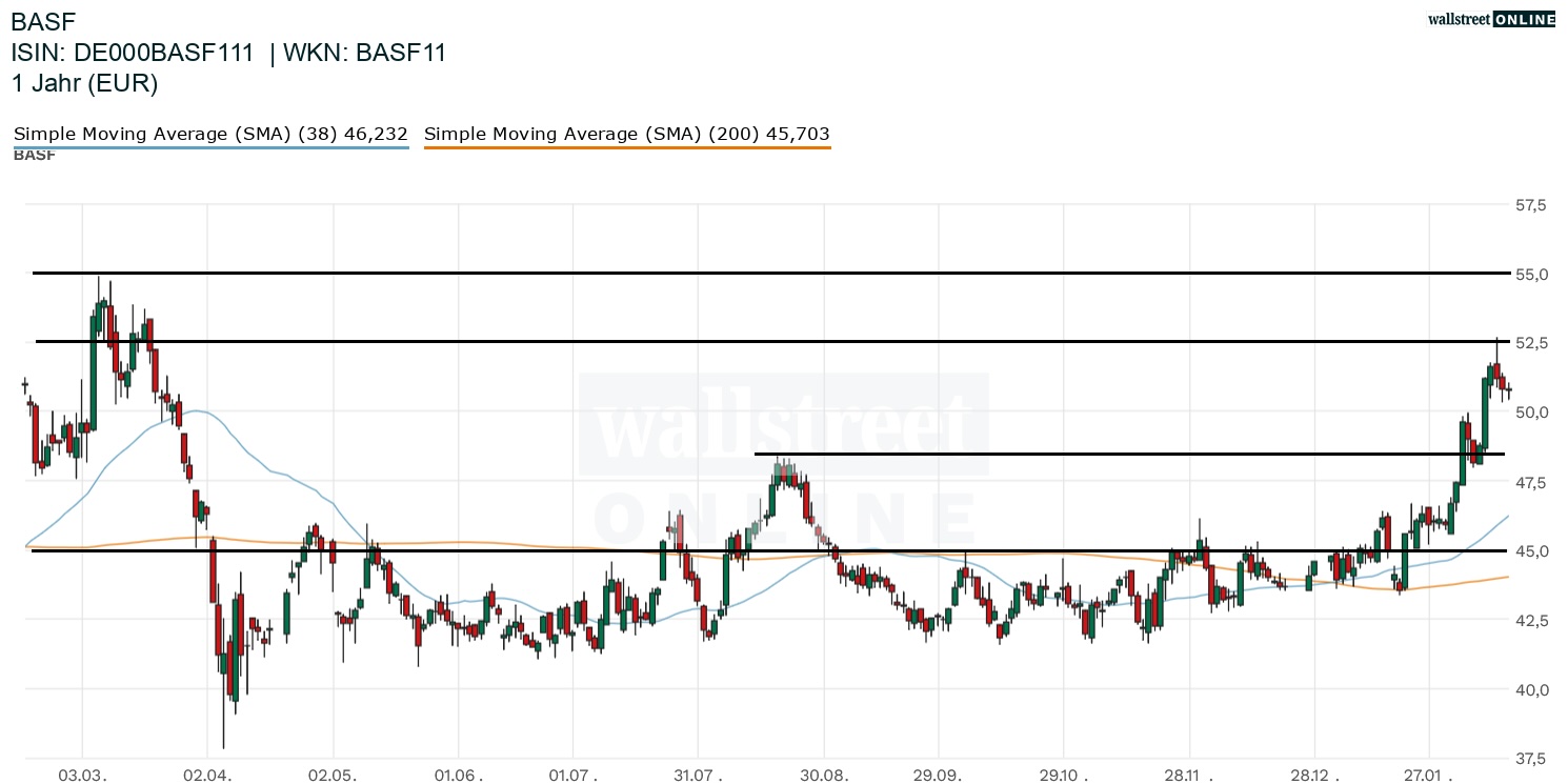 BASF in der B&ouml;rsennews Aktienanalyse