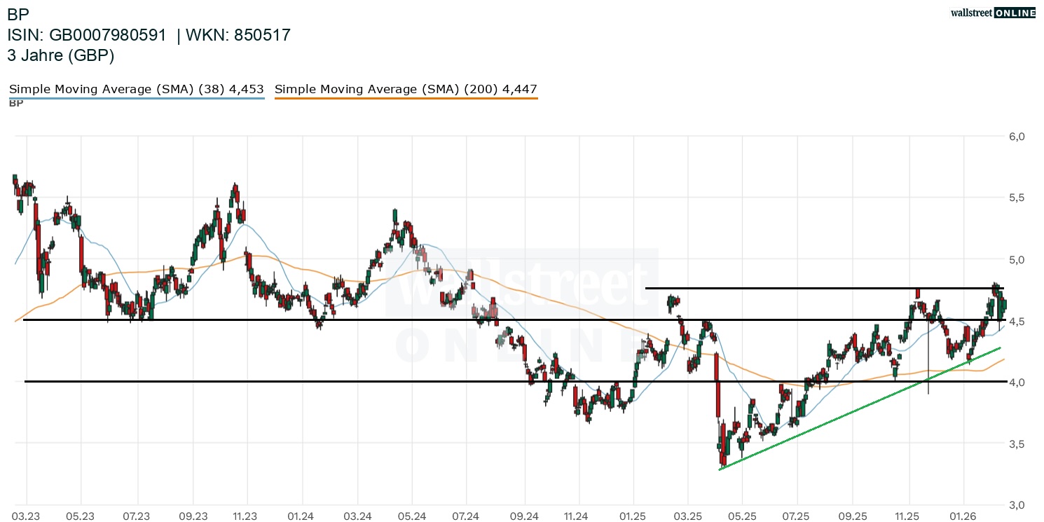 BP Aktienchart