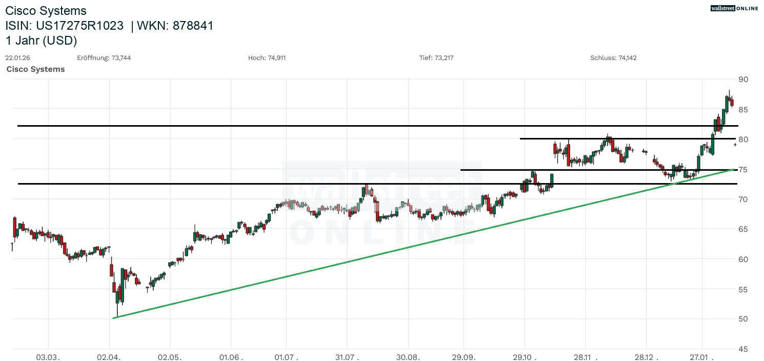 Cisco Systems in der B&ouml;rsennews AKtienanalyse