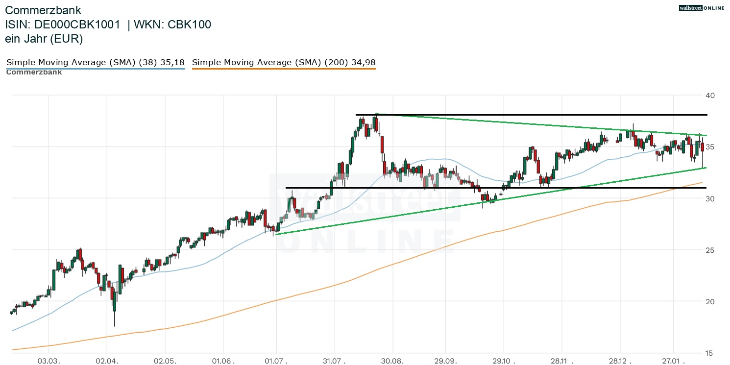 Commerzbank Aktie