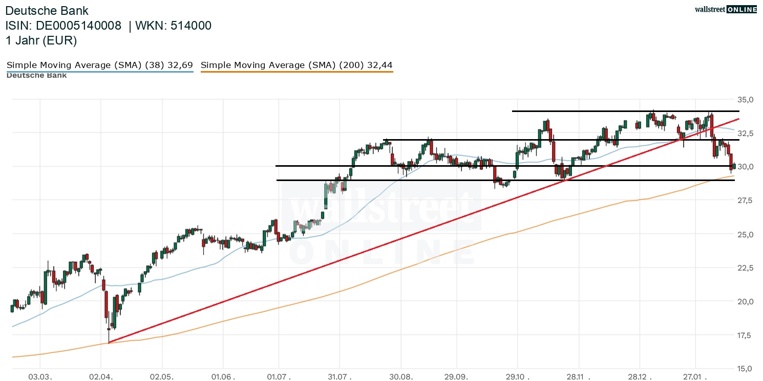 Deutsche Bank Aktie