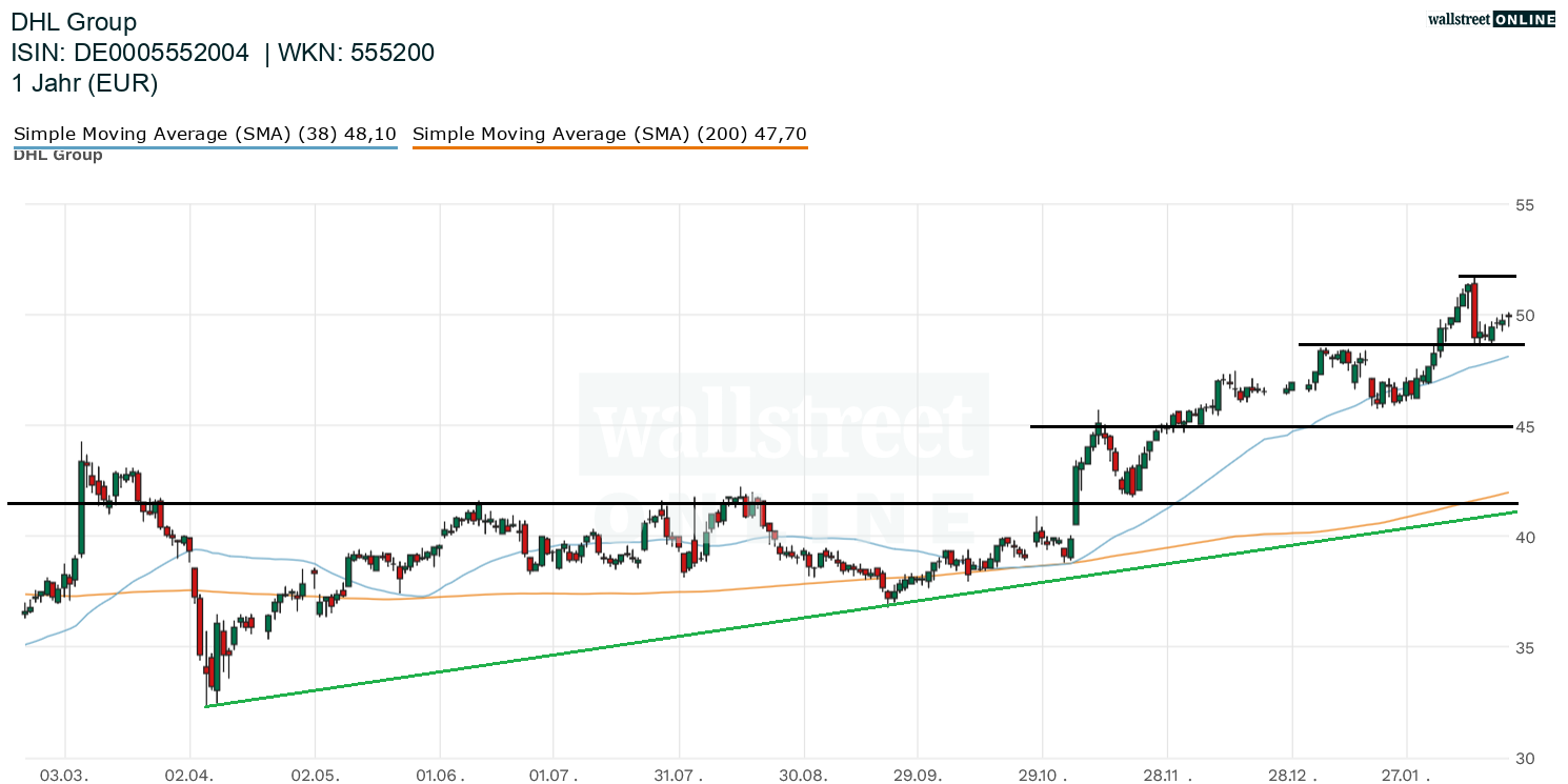 Chartanalyse zur Aktie