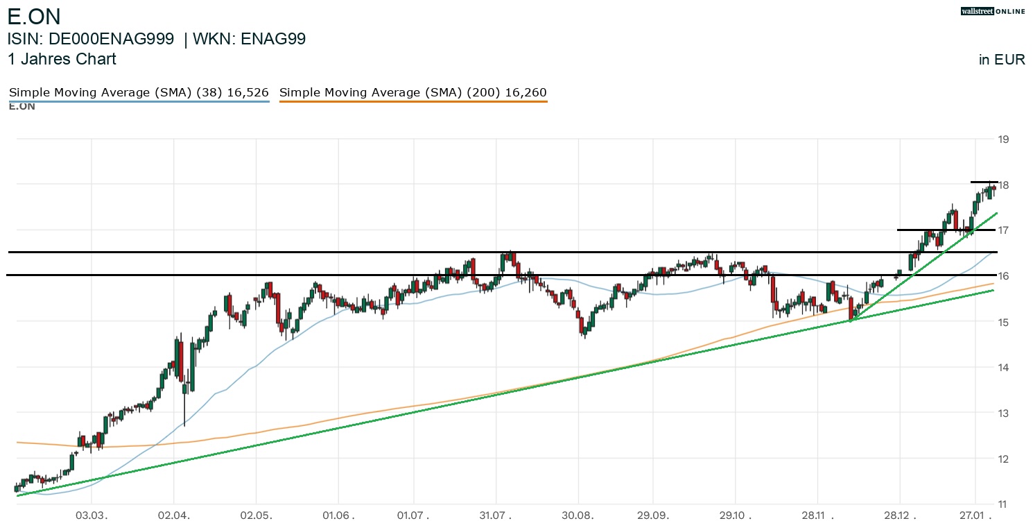 E.ON Aktienchart