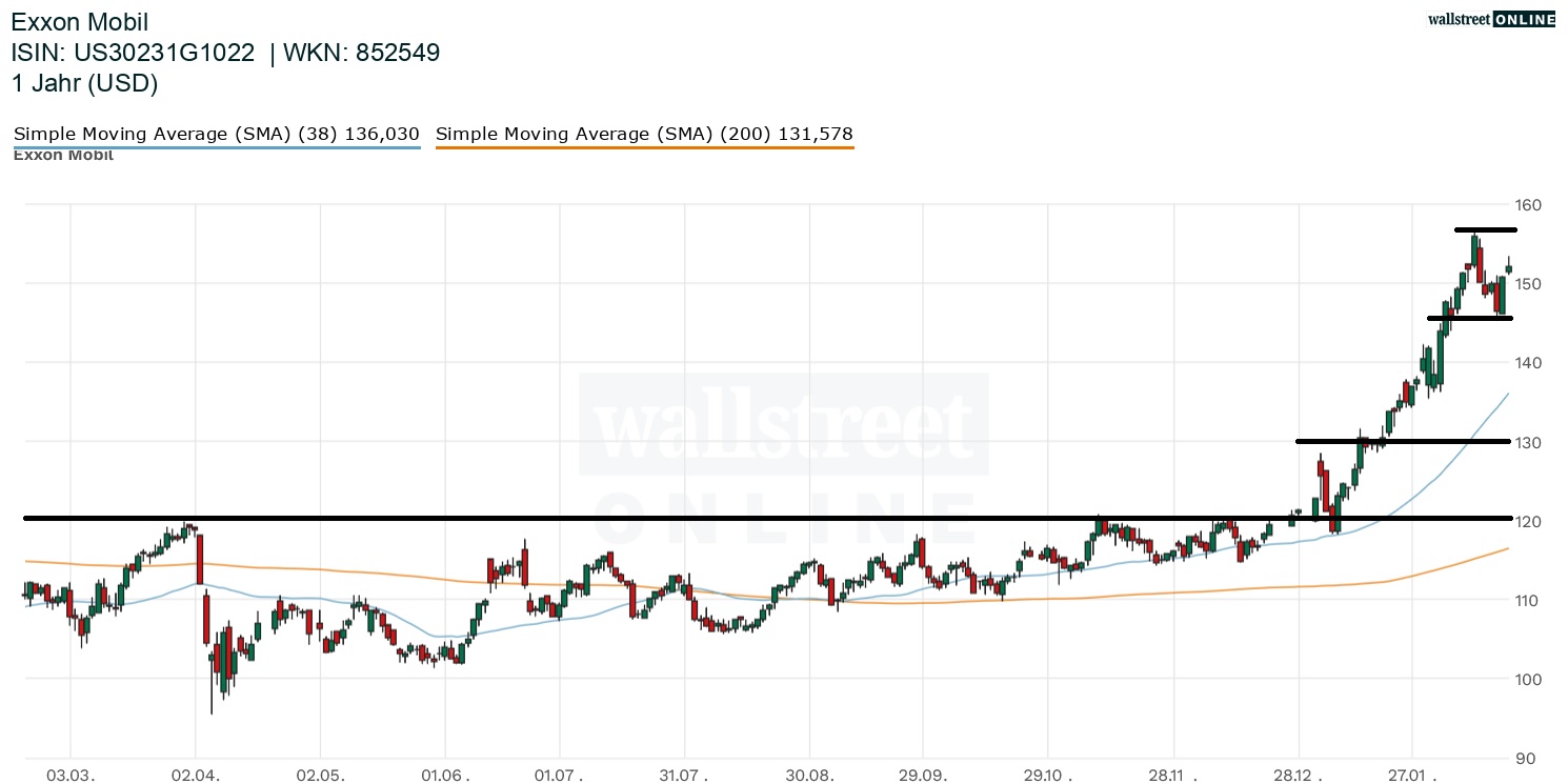 Exxon Mobil Aktienchart