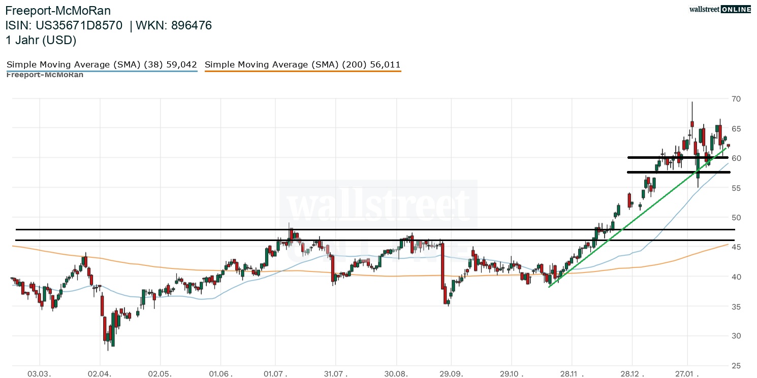 Freeport-McMoRan Aktienchart