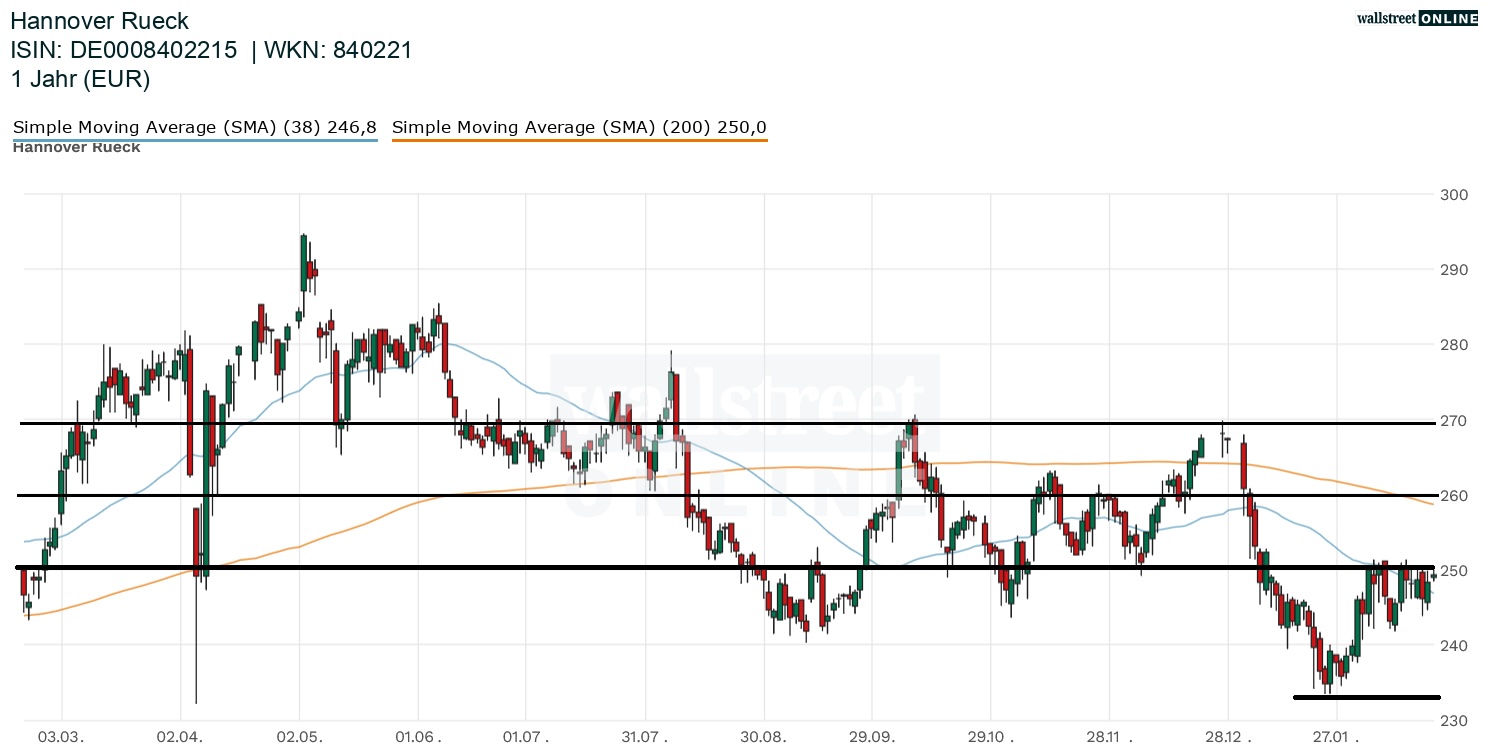 Hannover Rueck Aktienchart in der BN Analyse