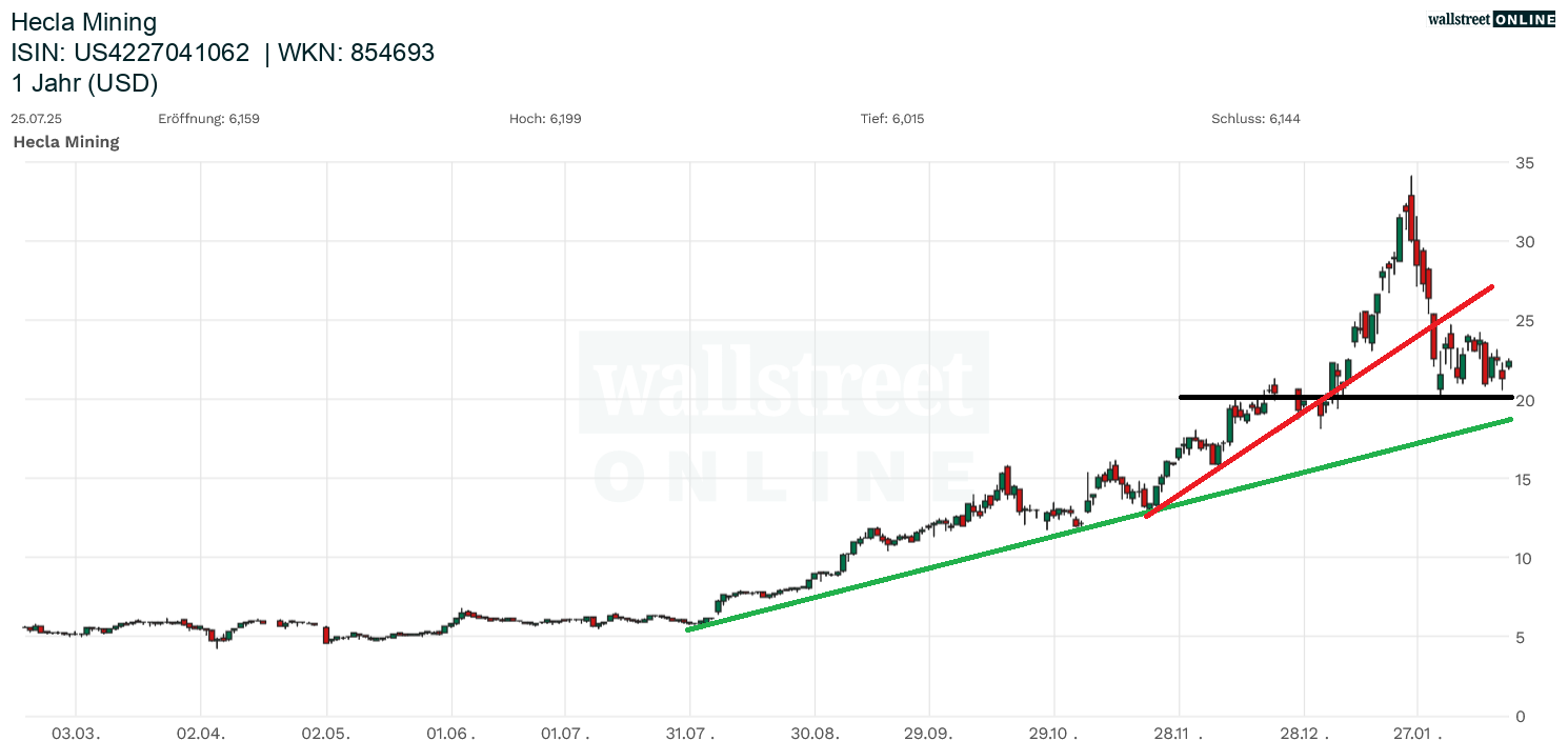 Hecla Mining Aktienchart