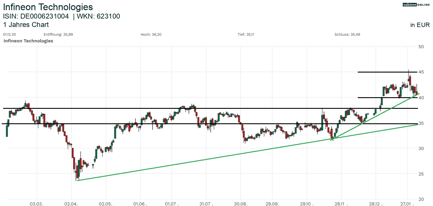Infineon Aktienchart