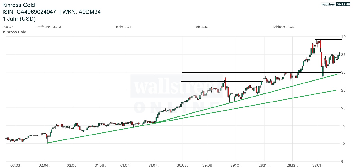 Kinross Gold Aktienchart