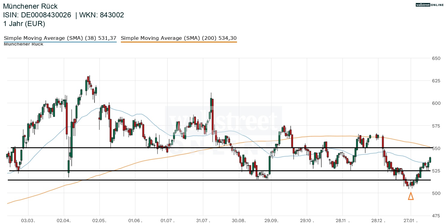 Aktie der M&uuml;nchener R&uuml;ck