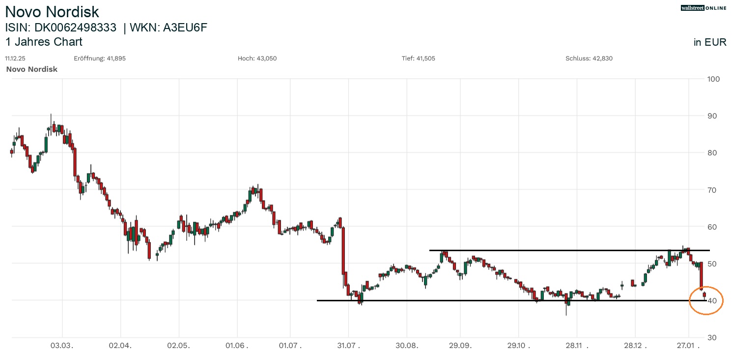 Novo Nordisk Aktienchart