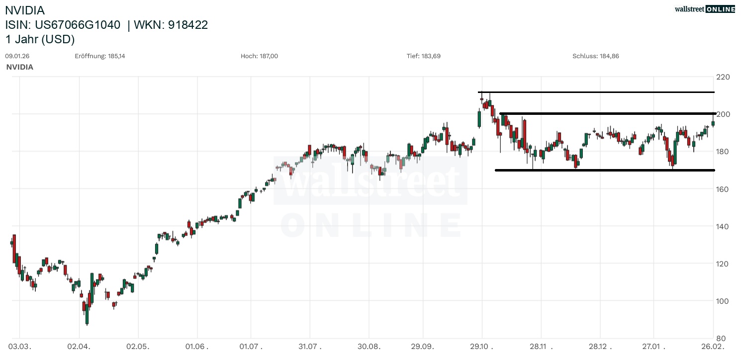 Nvidia Aktienchart