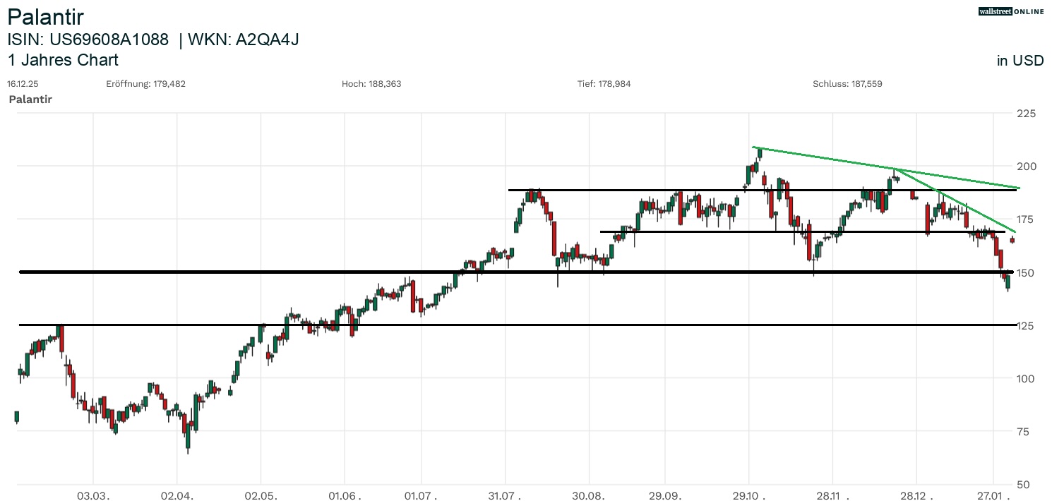 Palantir Aktienchart