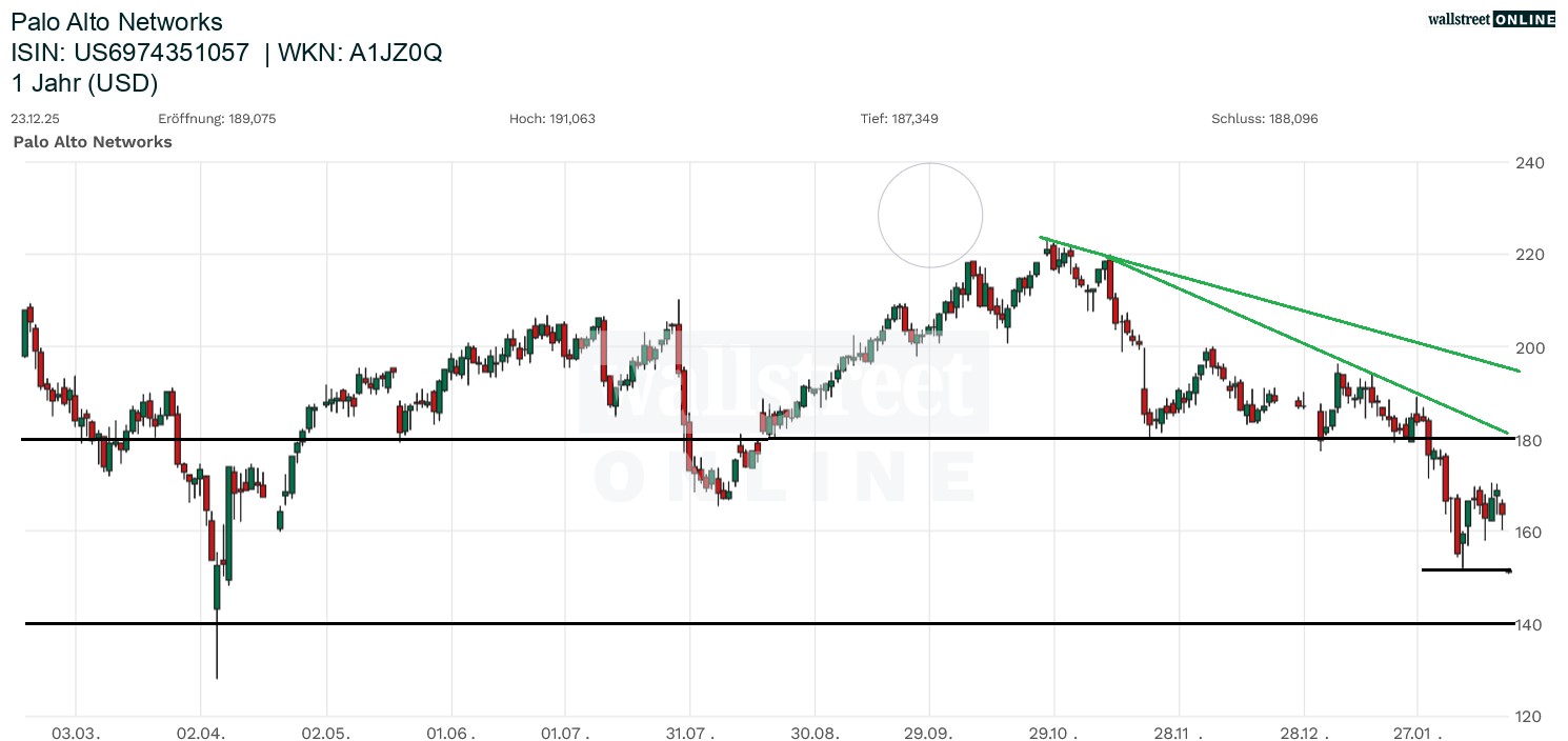 Palo Alto Networks Aktienchart