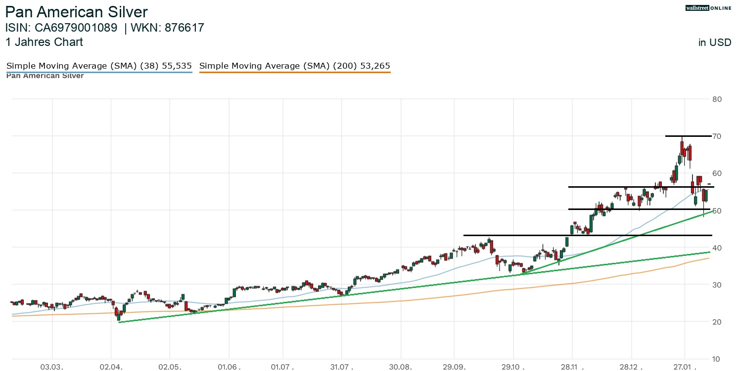Pan American Silver Aktienchart