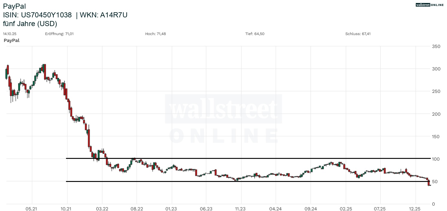 Paypal Aktienchart