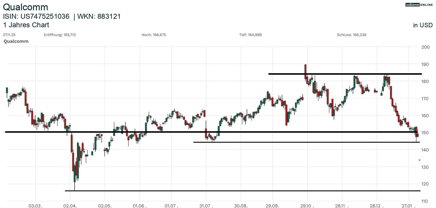 Qualcomm Aktienchart