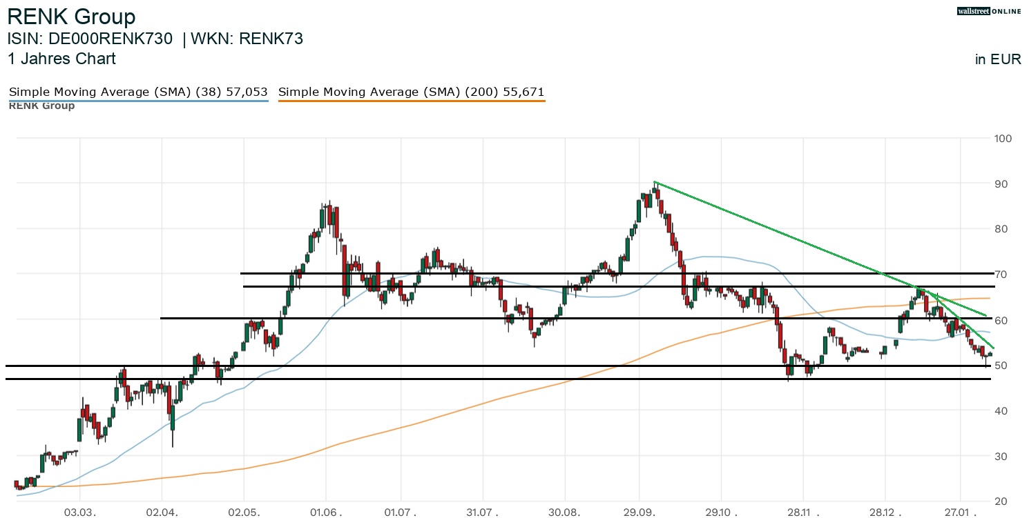 Renk Aktienchart in der B&ouml;rsennews Aktienanalyse