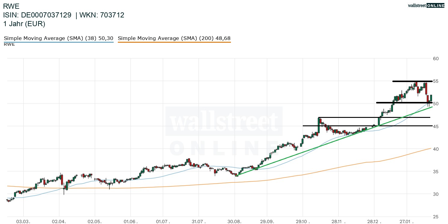 RWE Aktienchart