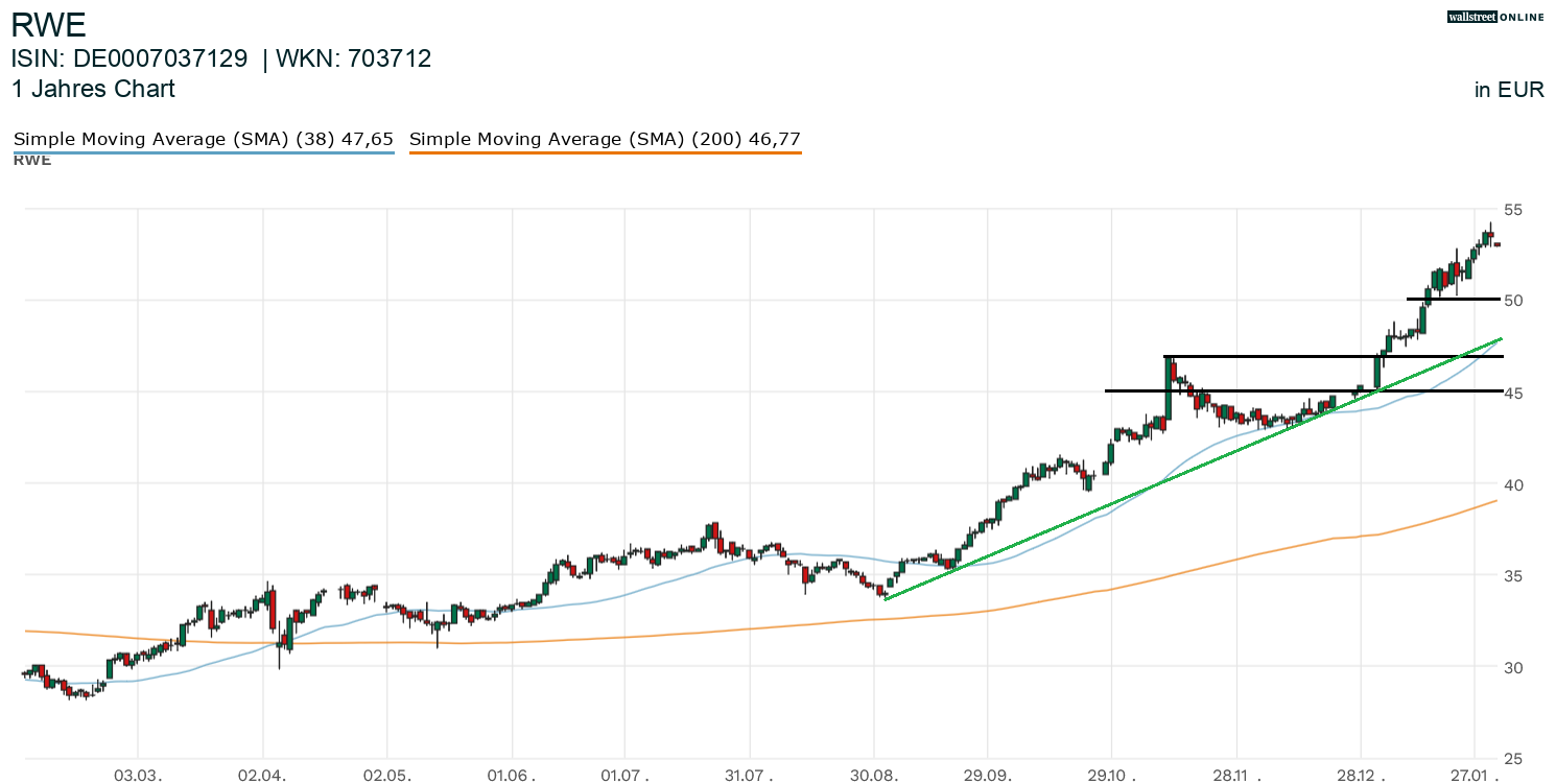 Chartanalyse zur Aktie