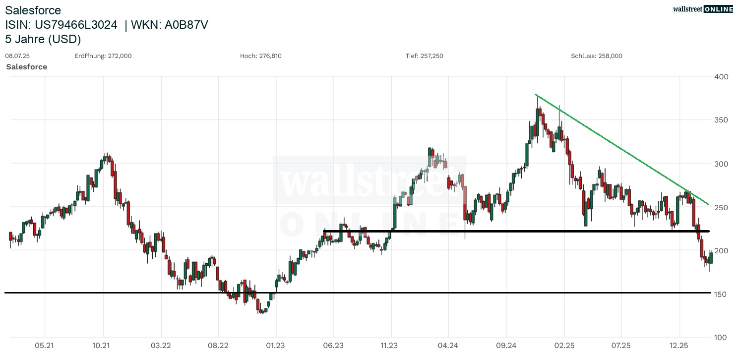 Salesforce Aktienchart