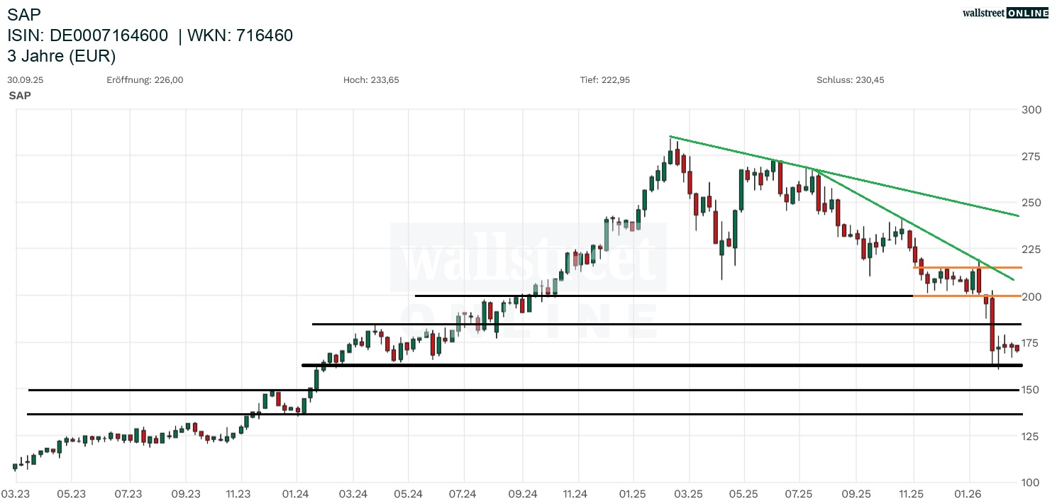 SAP Aktienchchart