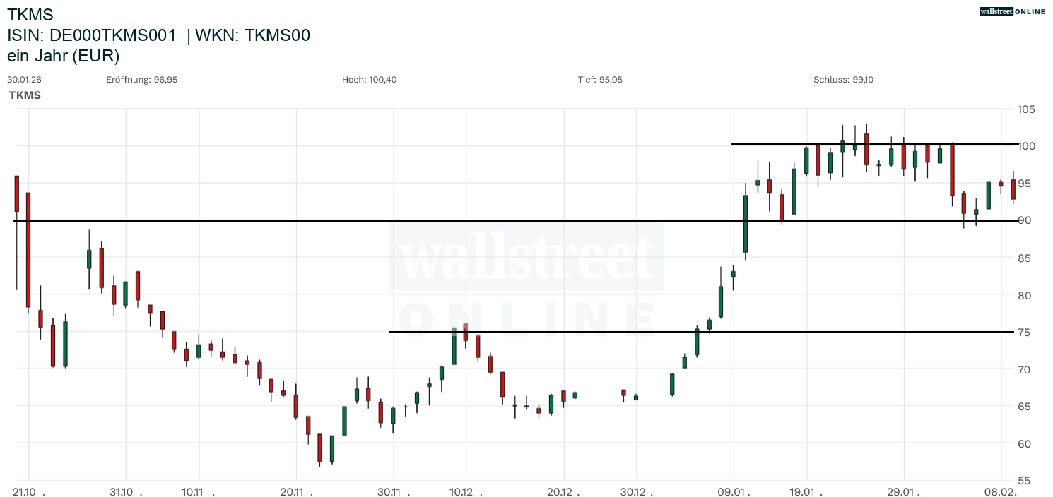 TKMS Aktienchart