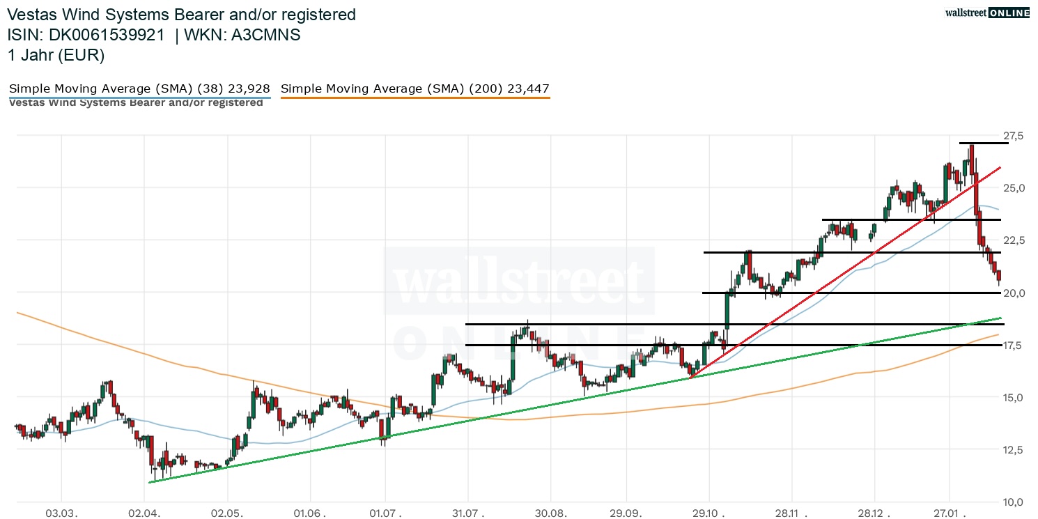 Vestas Aktienchart