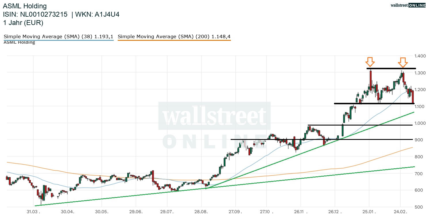 ASML Holdings Aktienchart