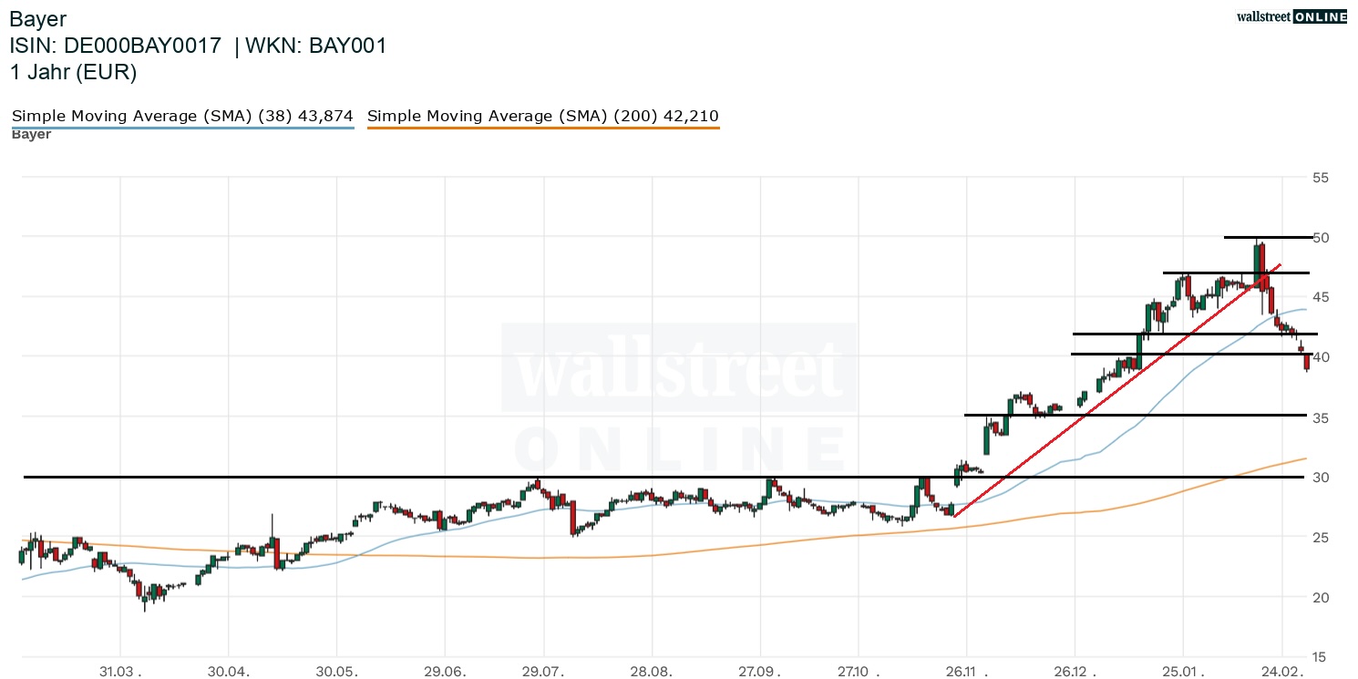 Bayer Aktienchart