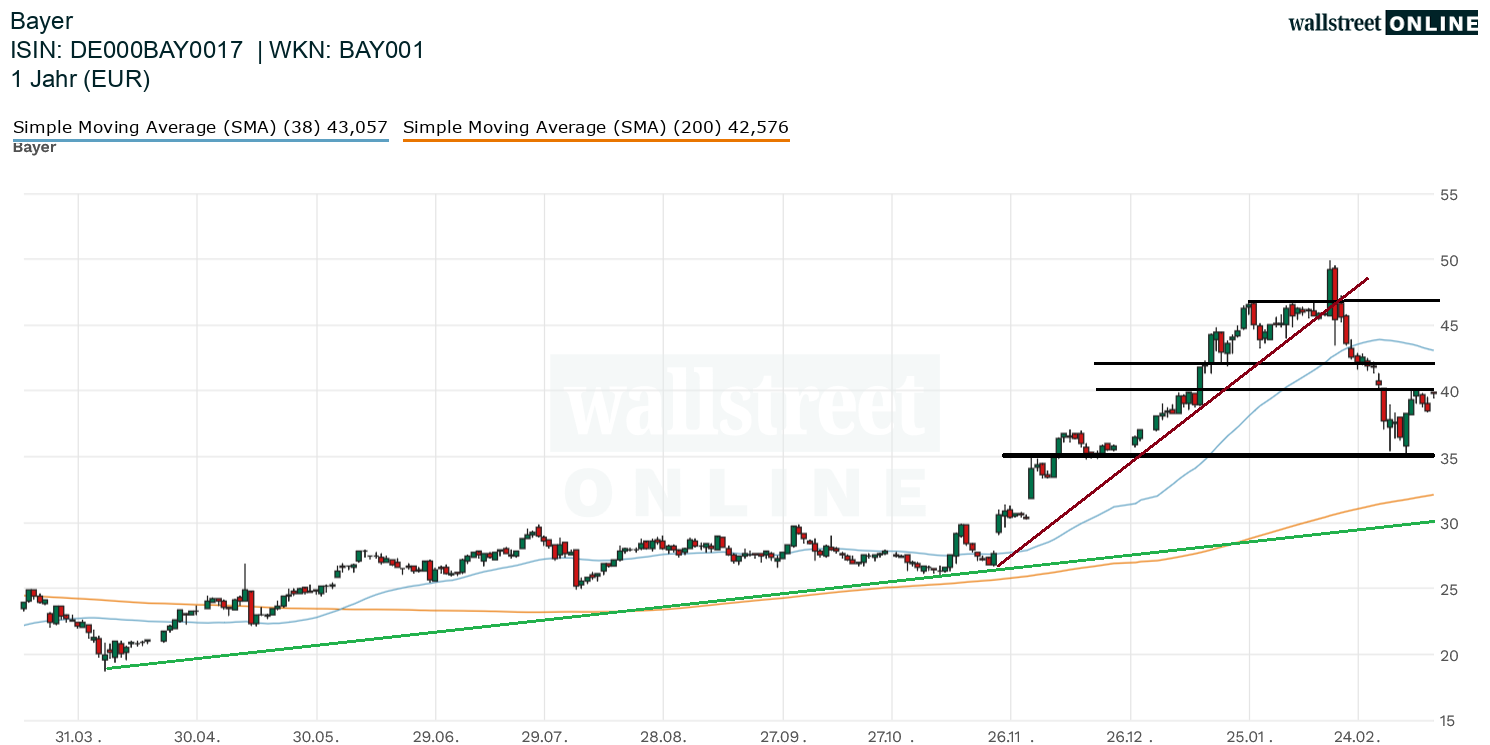 Bayer-Aktienchart