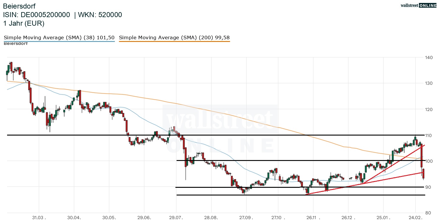Beiersdorf Aktienchart in der B&ouml;rsennews Aktienanalyse