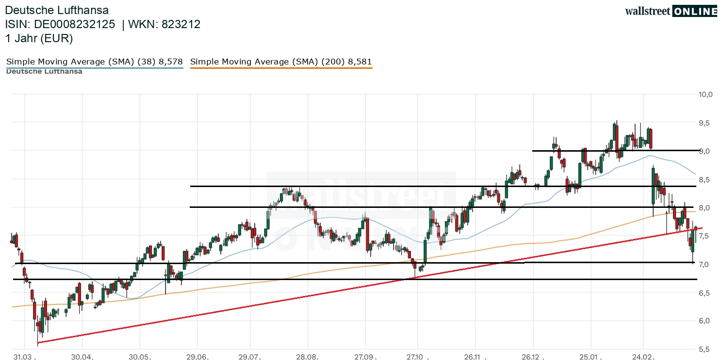 Deutsche Lufthansa Aktienchart