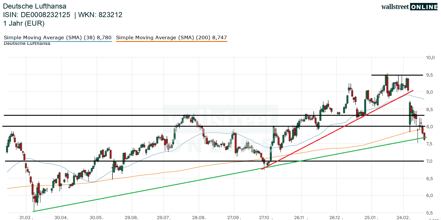 Analyse im Aktienchart