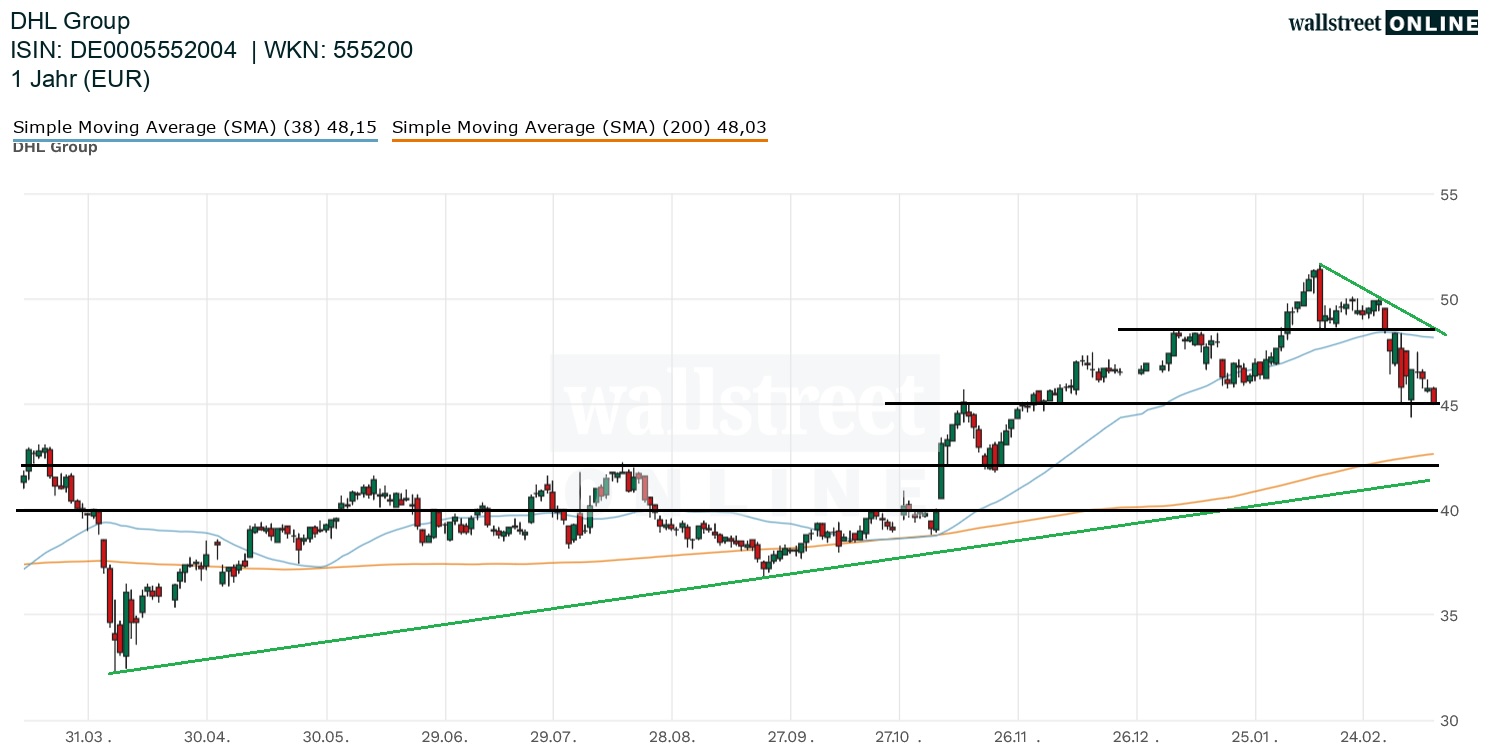 DHL Group Aktienchart