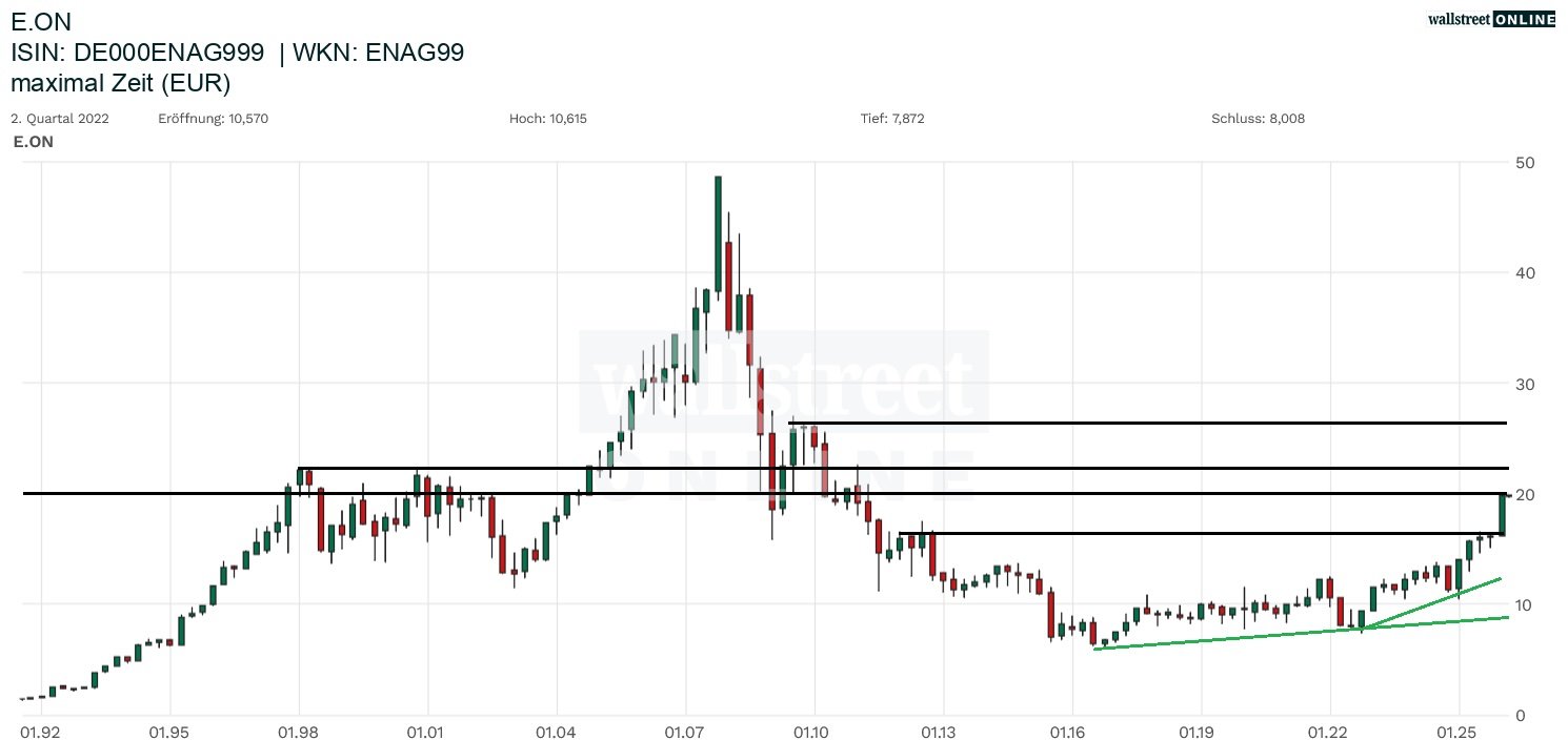 E.ON Aktienchart