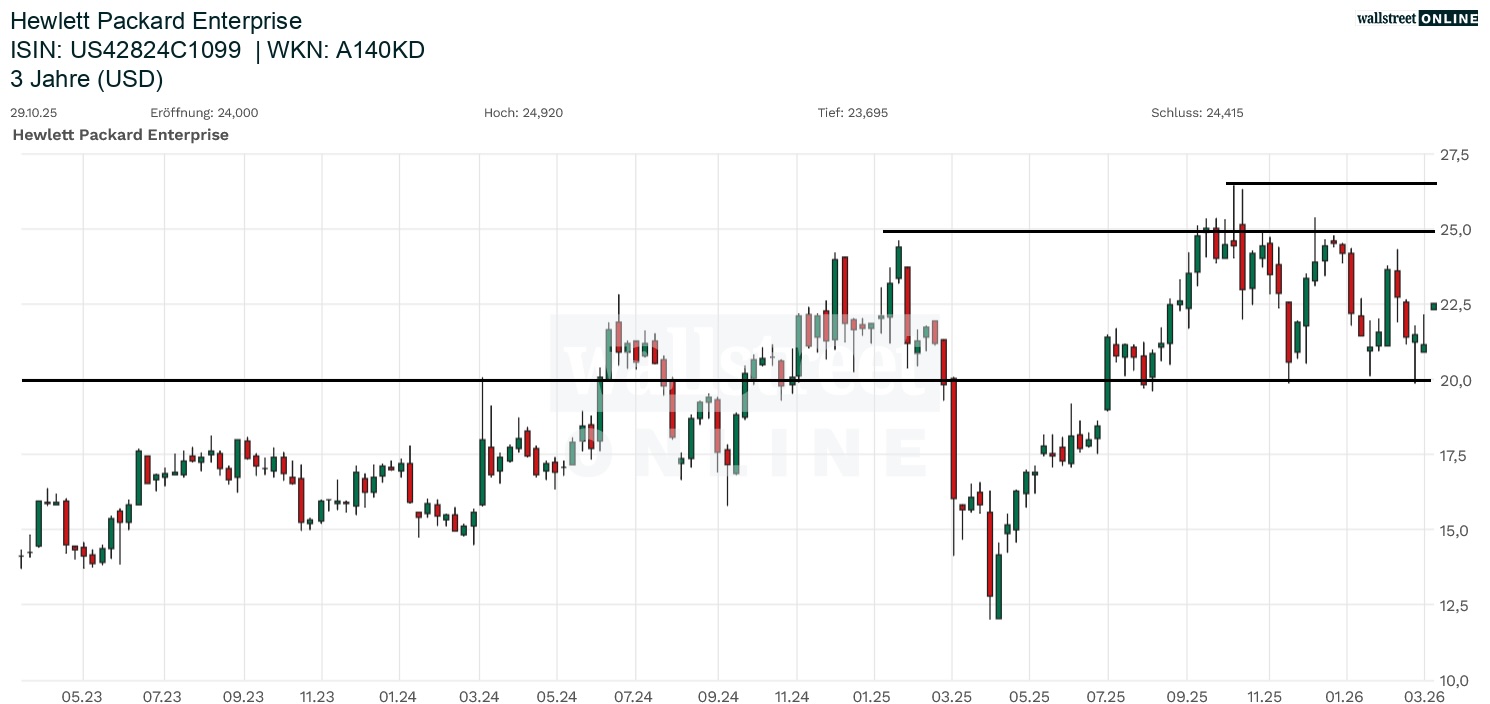 Aktienchart von Hewlett Packard Enterprise 