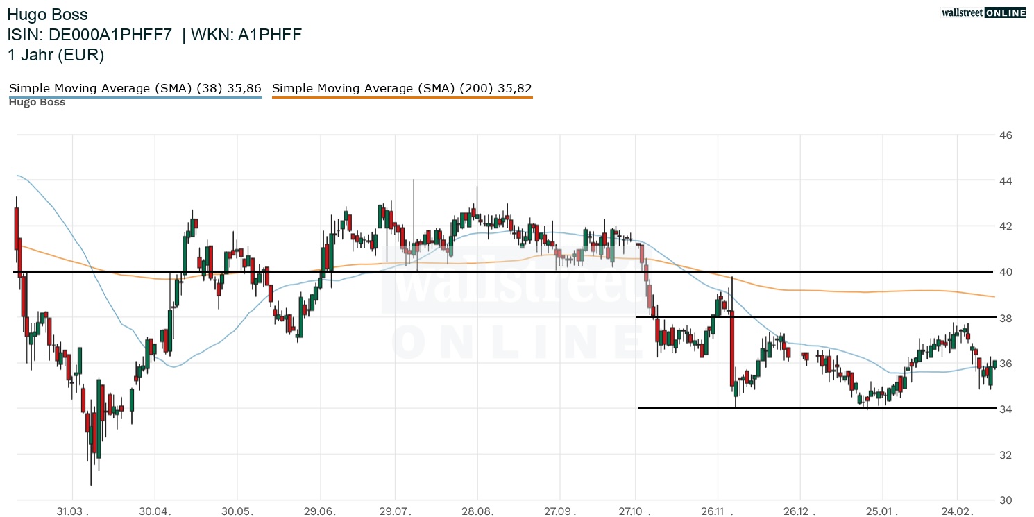 Hugo Boss Aktienchart