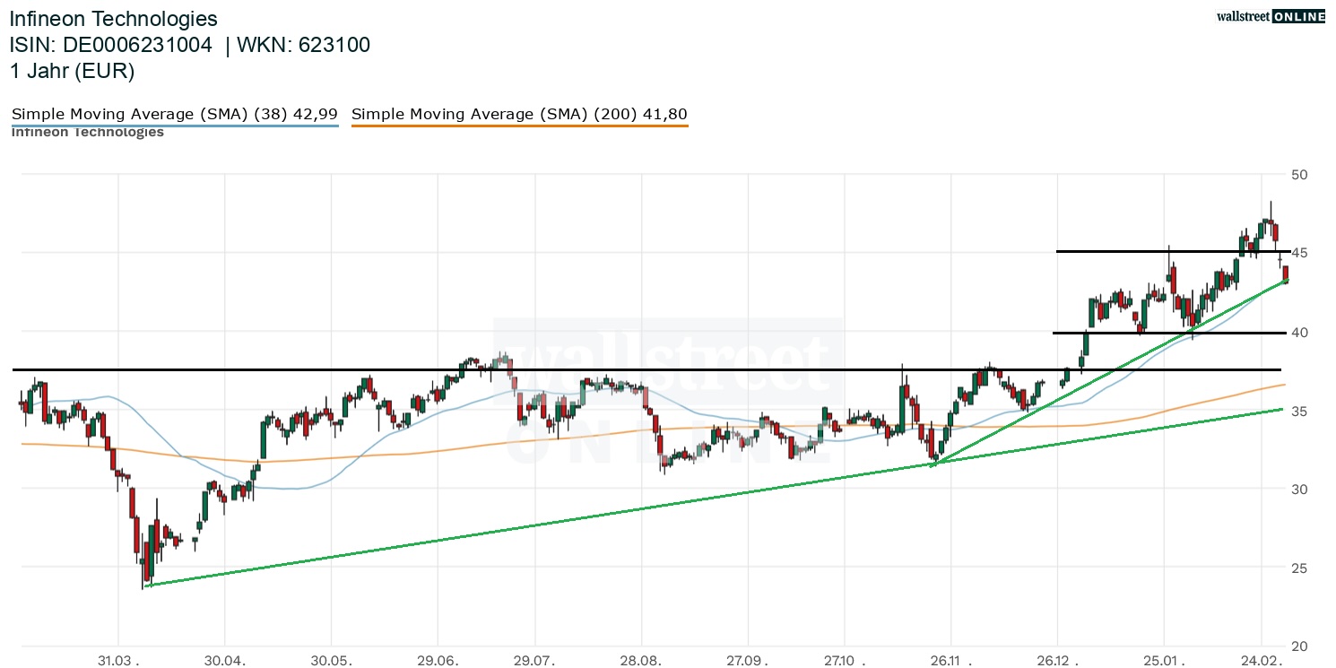 Infineon Aktienchart