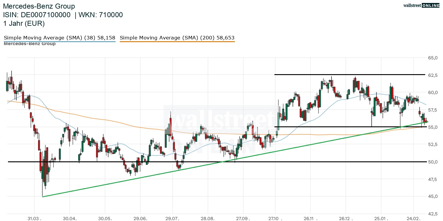 Mercedes Benz Aktienchart