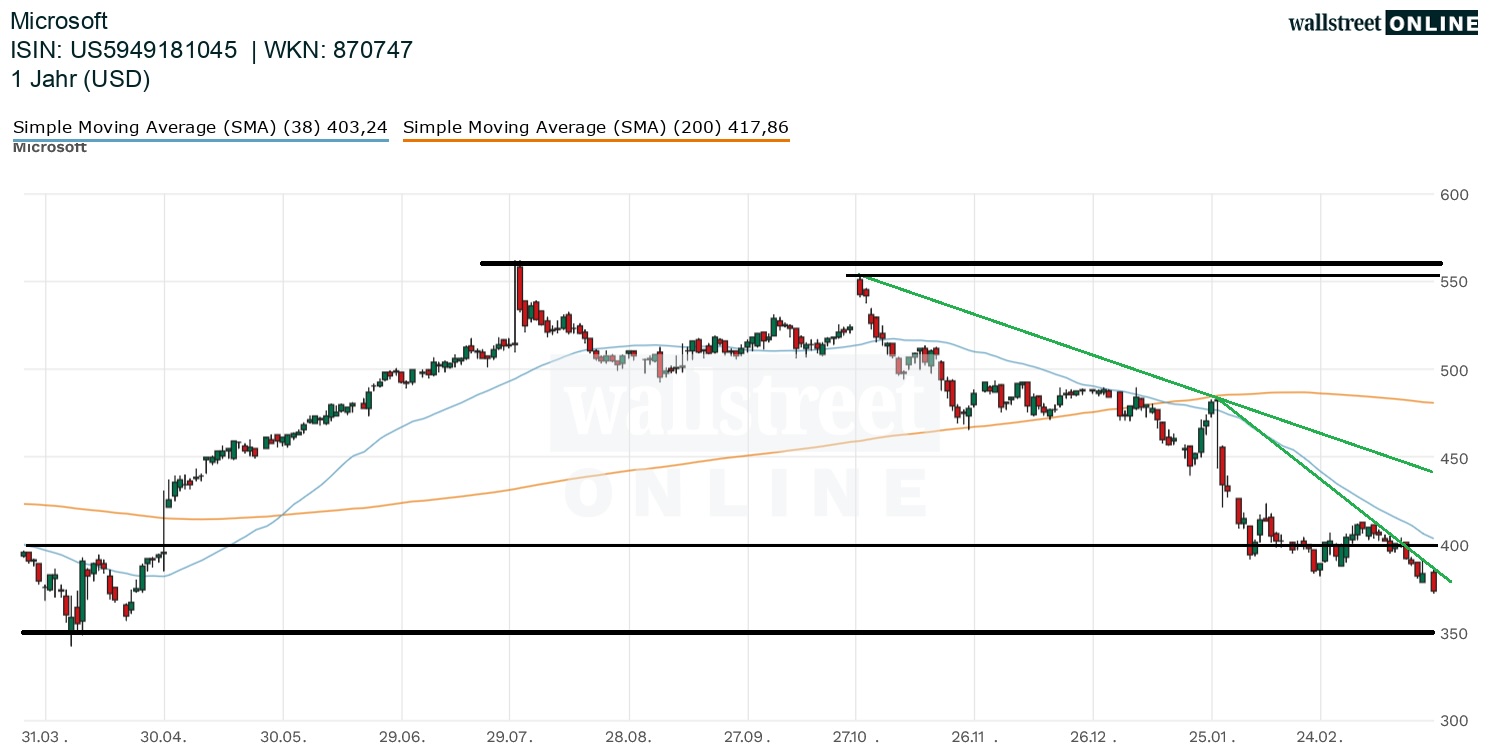 Microsoft Aktienchart