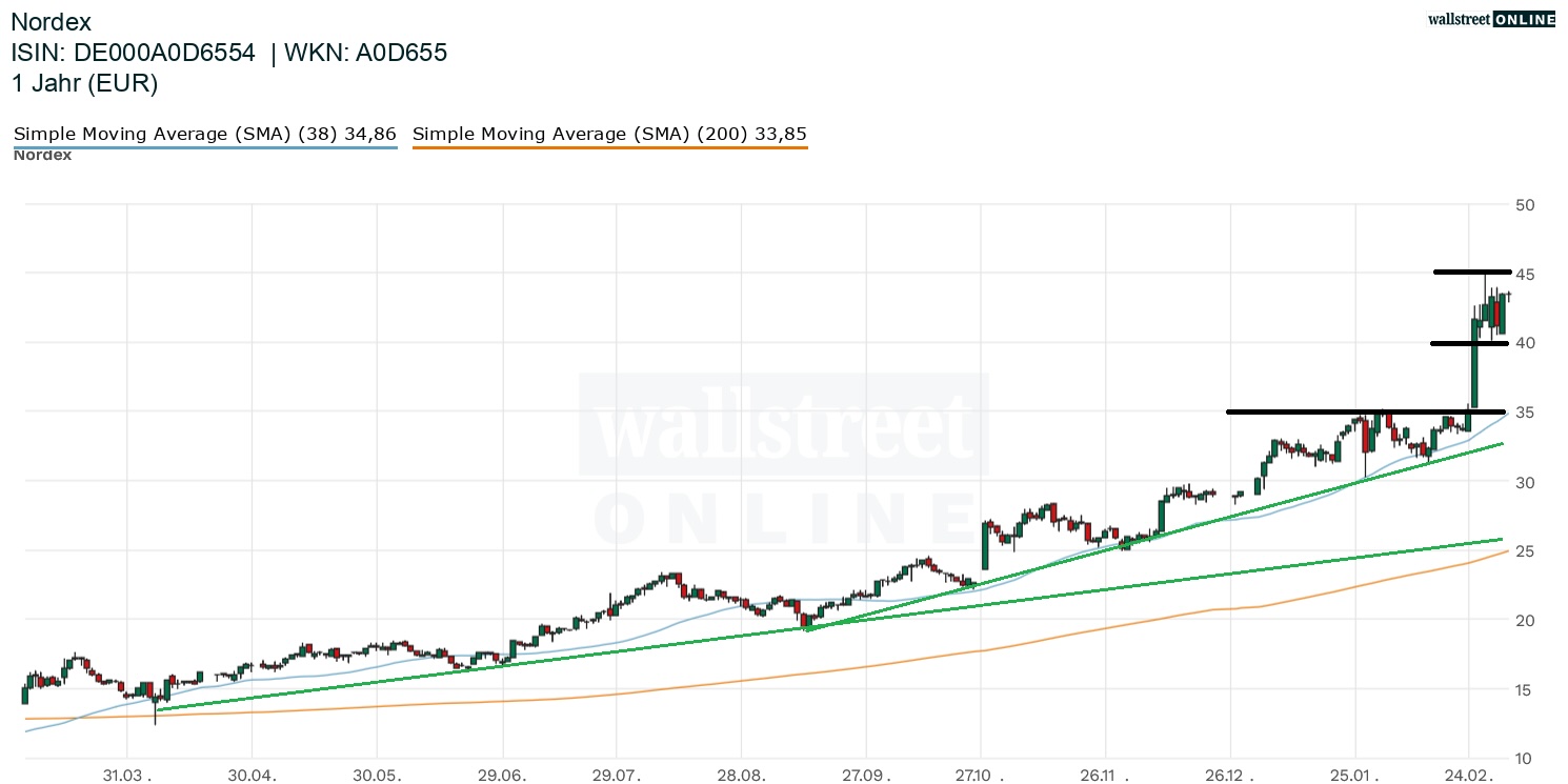 Nordex Aktienchart