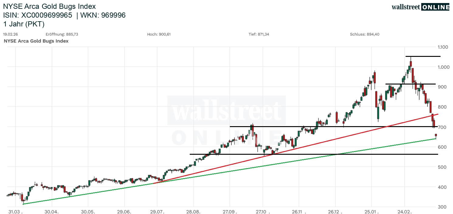 Arca Gold Bugs Index Aktienchart