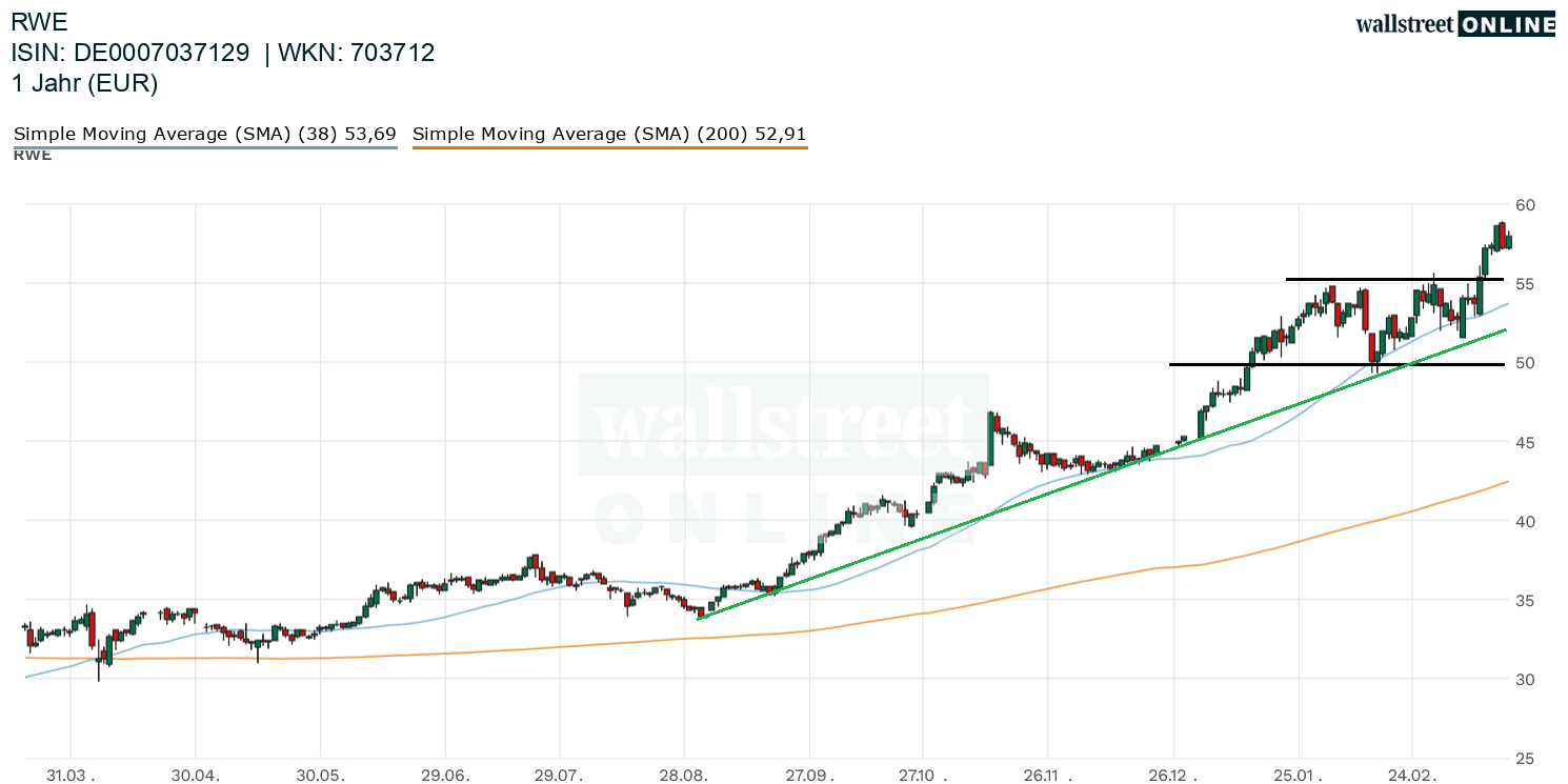 RWE Chart