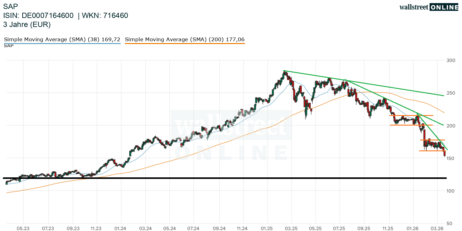Chart zur Aktie SAP