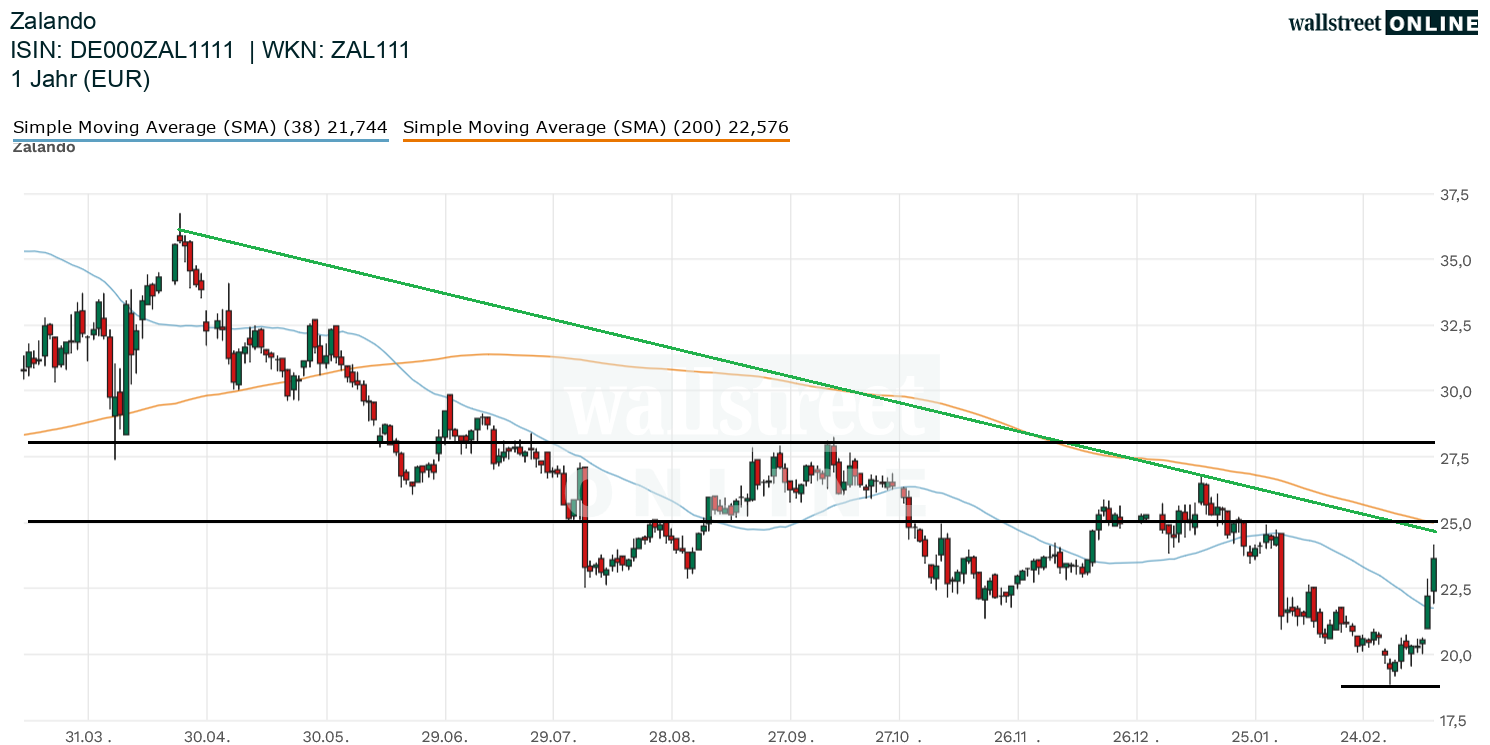 Chartanalyse zur Aktie