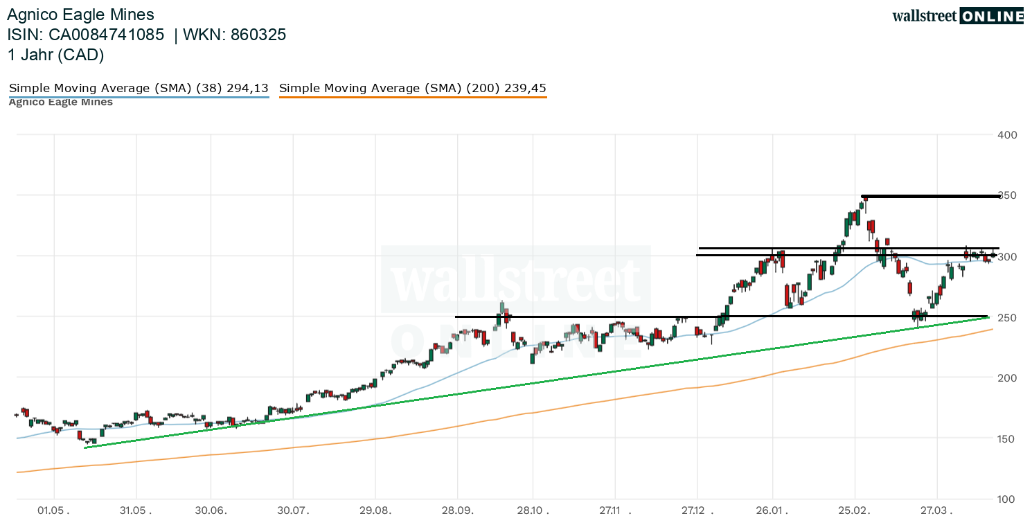 Chartanalyse zur Aktie