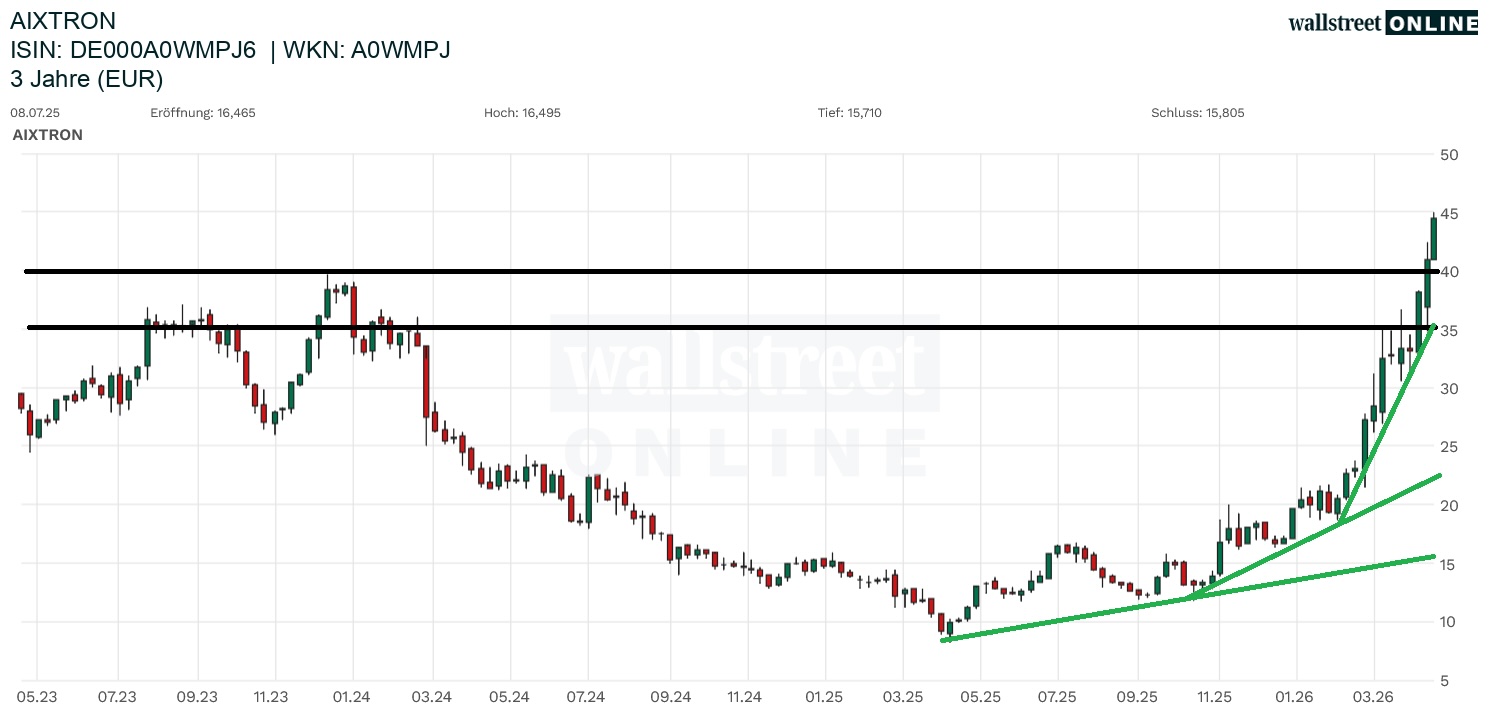 Aixtron Aktienchart