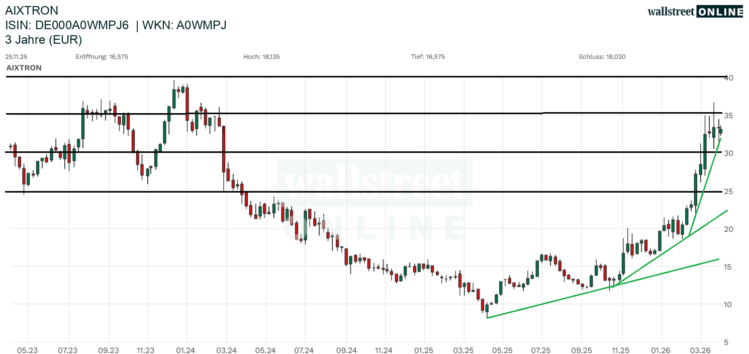 Chart zur Aktie